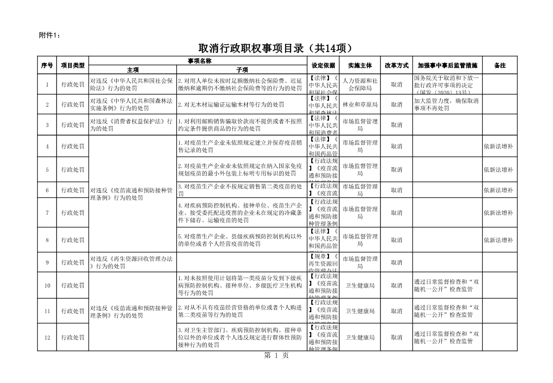 本溪满族自治县人民政府落实市政府取消下放调整一批行政职权事项