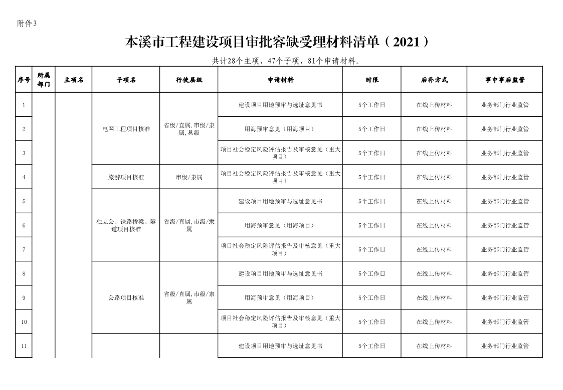 本溪市审批事项告知承诺、容缺受理事项清单(2021版)