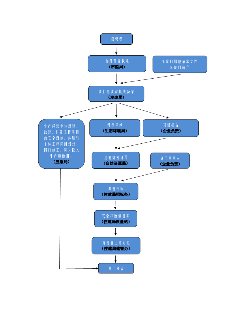项目落地签约标准及项目办理流程